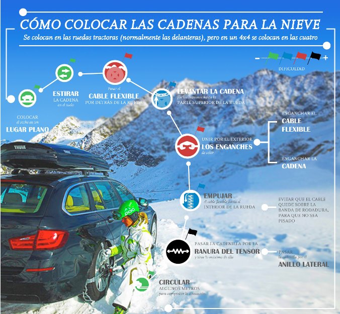 Infografía sobre cómo colocar las cadenas